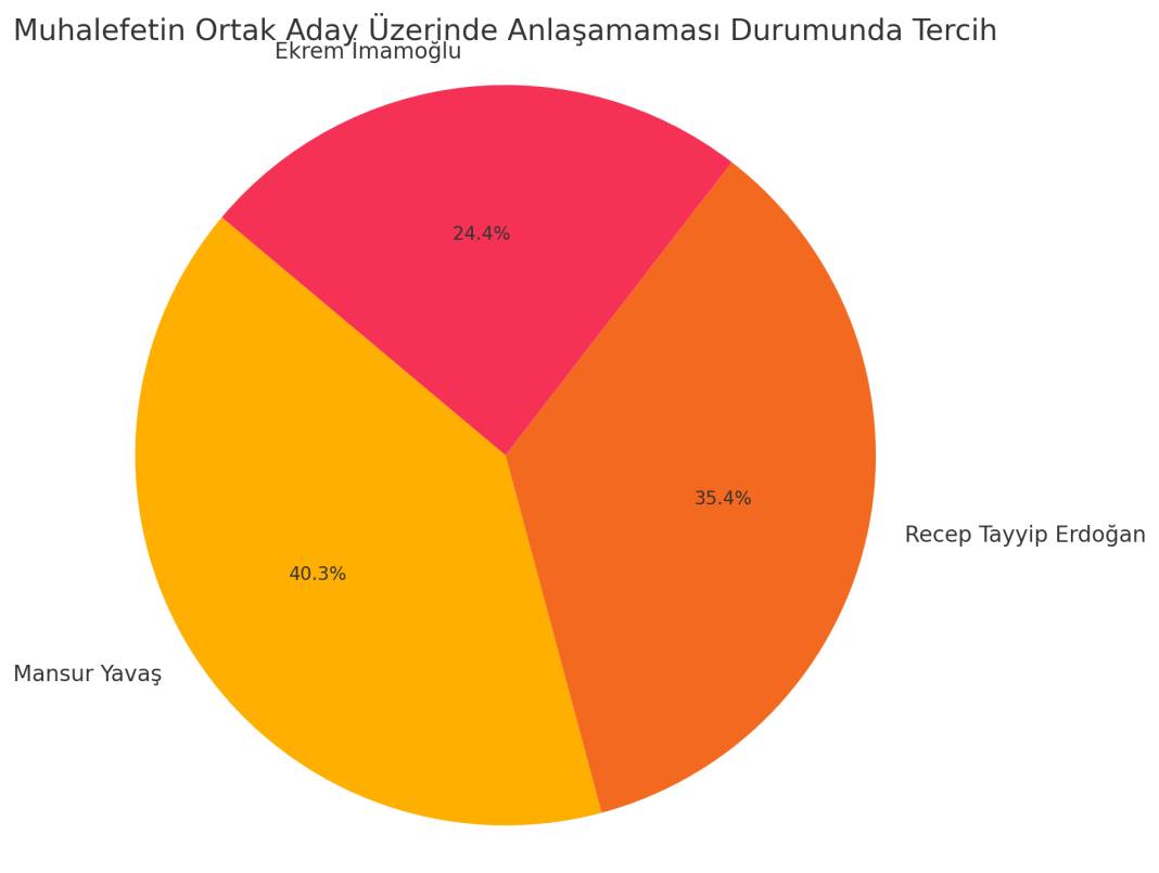 Yılın son anketi: AKP birinci parti ama Erdoğan iki adaya da kaybediyor 5